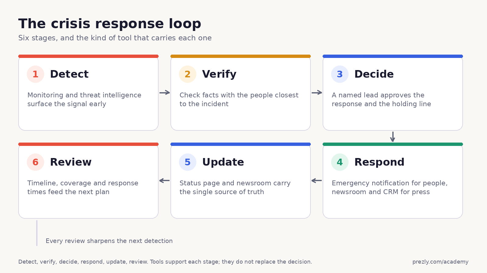 The six-stage crisis response loop: detect, verify, decide, respond, update and review, with the type of tool that supports each stage
