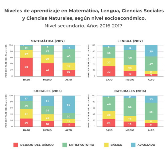Gráfico 6.21.Niveles de aprendizaje en Matemática, Lengua, Ciencias Sociales y Ciencias Naturales, según nivel socioeconómico. Nivel secundario. Años 2016-2017 .
Fuente: Elaboración propia en base a información provista por la Secretaría de Evaluación Educativa – Ministerio de Educación, Cultura, Ciencia y Tecnología.
Gráfico 6.21.Niveles de aprendizaje en Matemática, Lengua, Ciencias Sociales y Ciencias Naturales, según nivel socioeconómico. Nivel secundario. Años 2016-2017 .
Fuente: Elaboración propia en base a información provista por la Secretaría de Evaluación Educativa – Ministerio de Educación, Cultura, Ciencia y Tecnología.