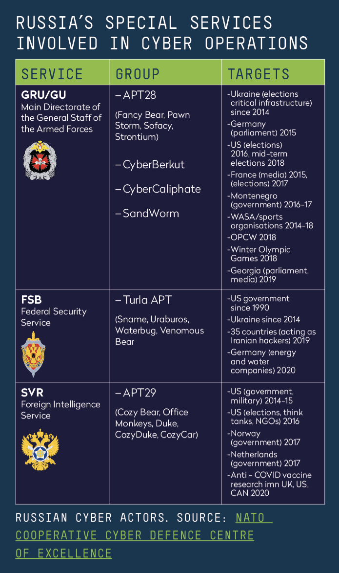 Russian cyber actors. Source: Nato Cooperative Cyber Defence Centre of Excellence