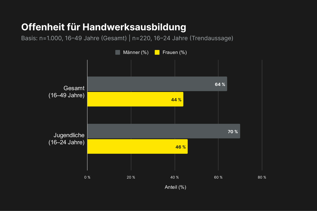 Offenheit für Handwerksausbildung