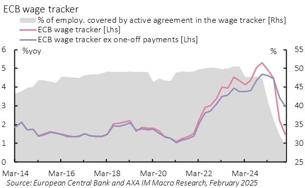 Exhibit 4 – Steep wage deceleration ahead