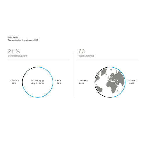 Sennheiser Number of Employees 2017