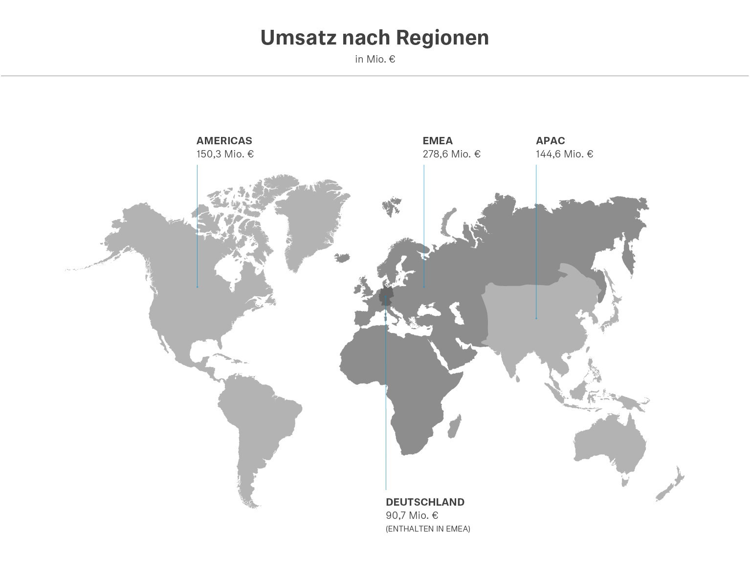 Im Jahr 2020 erzielte die Region EMEA mit 278,6 Millionen Euro weiterhin den größten Umsatz. Im Heimatmarkt Deutschland erzielte Sennheiser 90,7 Millionen Euro Umsatz. In der Region APAC erwirtschaftete Sennheiser einen Umsatz von 144,6 Millionen Euro und in der Region Americas einen Umsatz von 150,3 Millionen Euro.