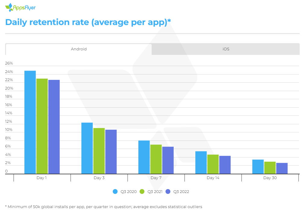 AppsFlyer data shows mobile Day 30 retention rates declining 10.3 per cent year-on-year