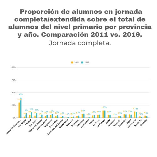 Gráfico 4 B. Proporción de alumnos en jornada completa sobre el total de alumnos del nivel primario por provincia y año. Comparación 2011 vs. 2019.