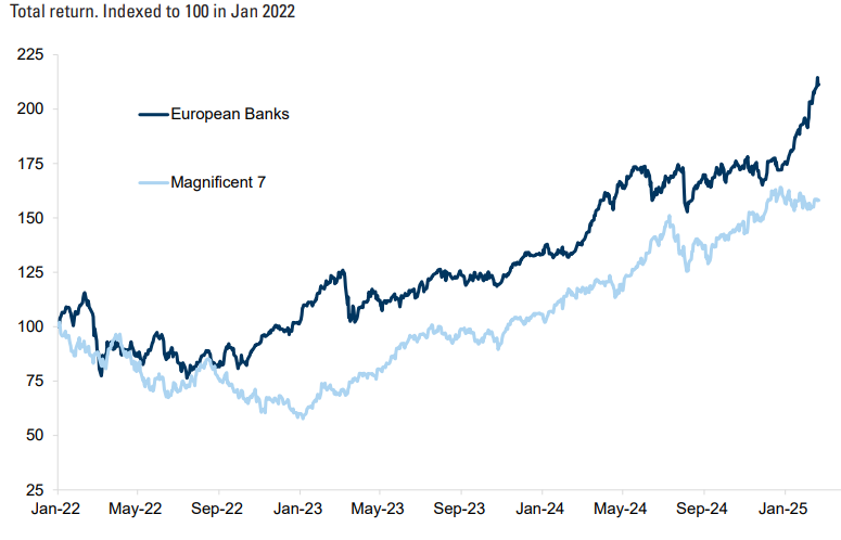 Source: Datastream, Goldman Sachs Investment Research, le 28 février 2025 Source: Datastream, Goldman Sachs Investment Research, le 28 février 2025