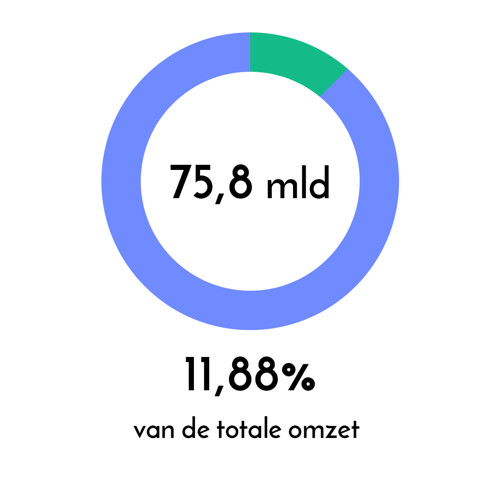 Totale omzet van de CCS in 2018