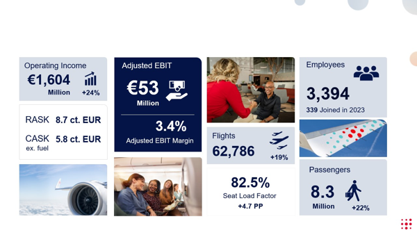 With 53 million euro Adjusted EBIT, Brussels Airlines achieves record results for 2023