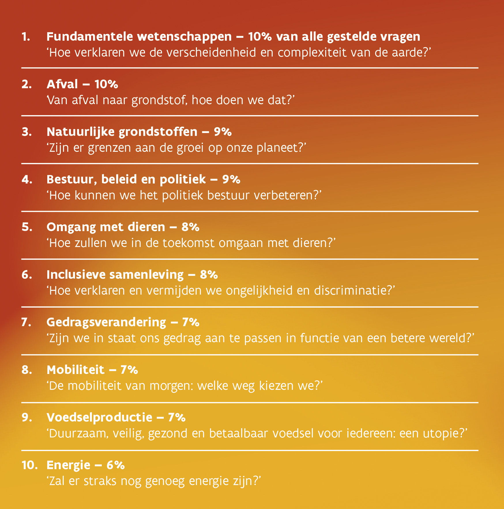 Top 10 thema's uit de Vlaamse Wetenschapsagenda. Het percentage vragen ​
gelinkt aan het thema en een samenvattende vraag worden meegegeven.