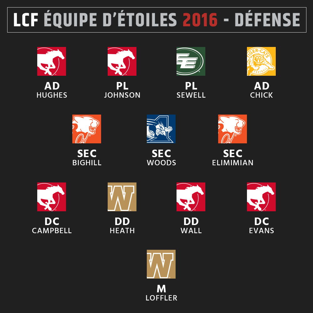 Équipe d'étoiles 2016 de la LCF - Défense