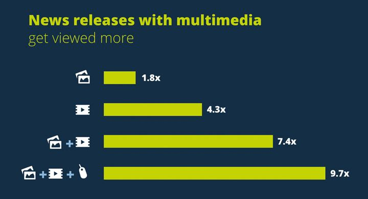 Multimedia news releases get viewed more