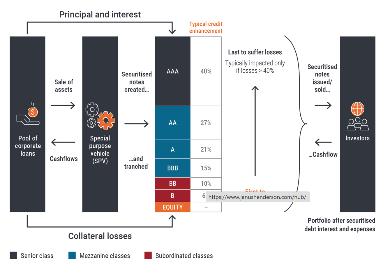 Typische CLO-structuur – als een ‘mini-bank’, maar strak gestructureerd. Bron: Janus Henderson Investors. Typische CLO-structuur – als een ‘mini-bank’, maar strak gestructureerd. Bron: Janus Henderson Investors.