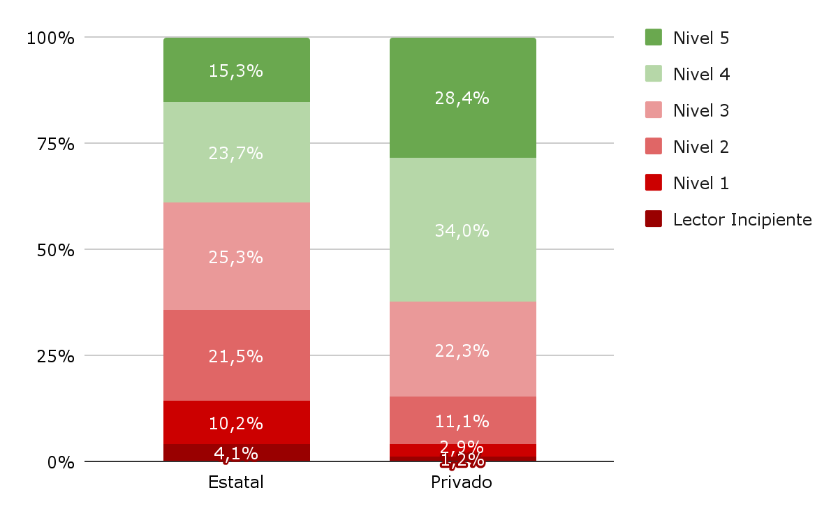 Gráfico 3. Porcentaje de estudiantes en los distintos niveles de desempeño en Lectura 3º grado. Por sector de gestión. Año 2024.