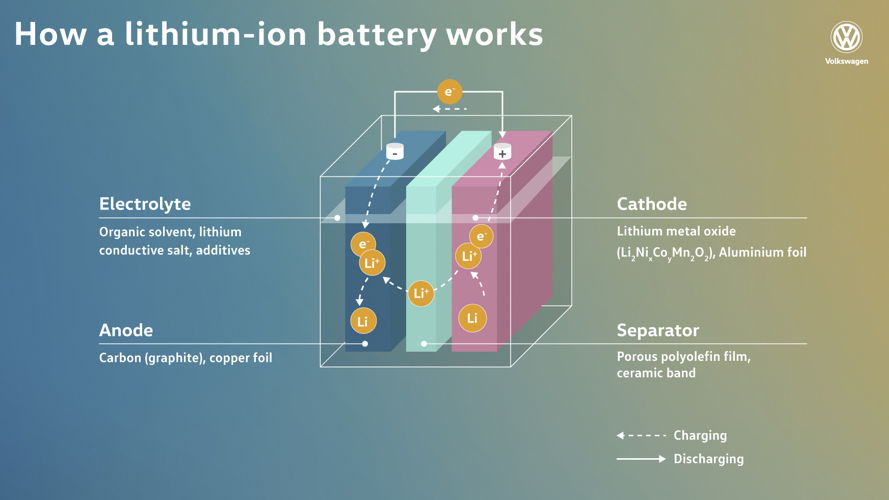 Cómo se carga y se descarga una batería de iones de litio.