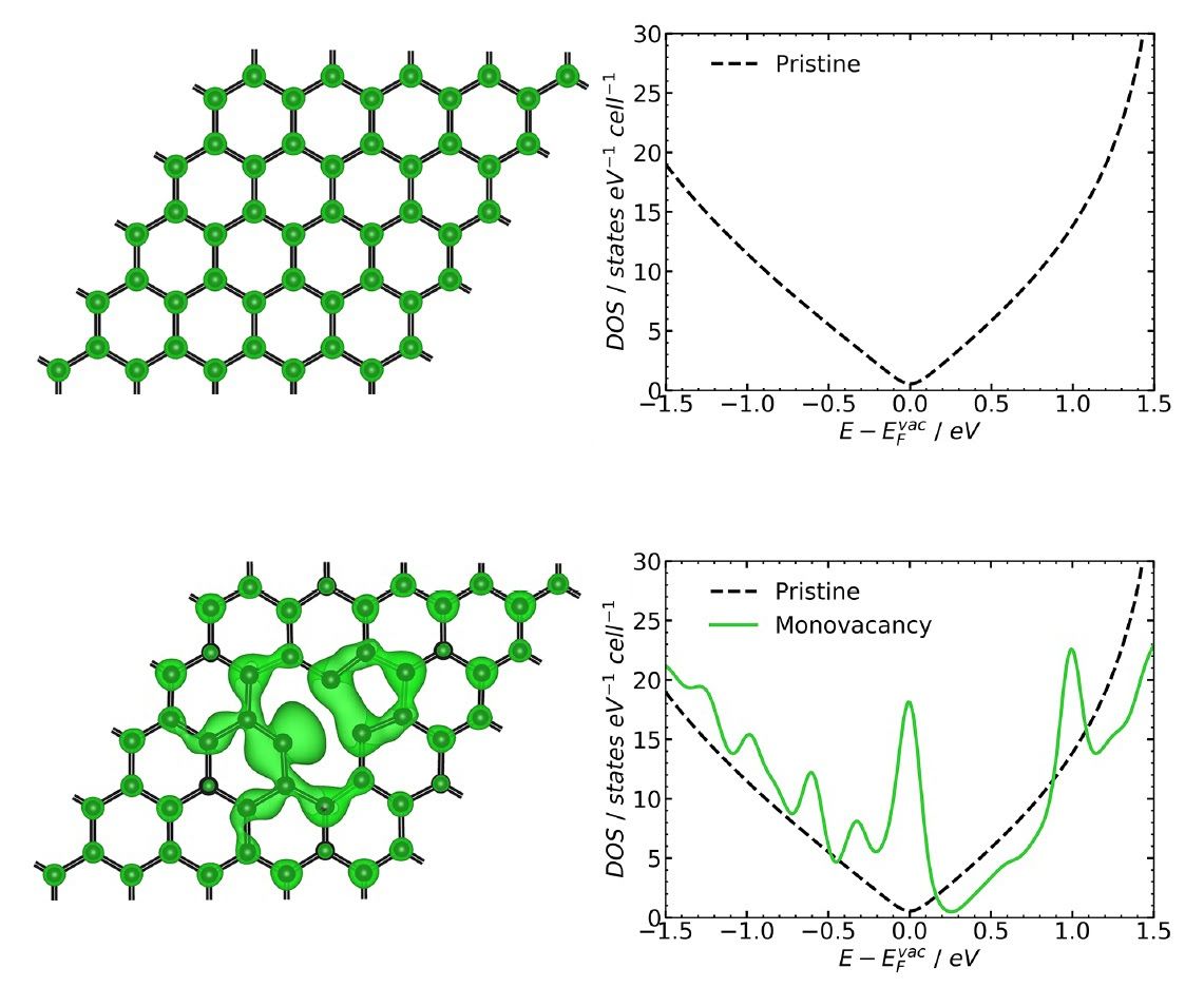 Figure 1. Comparison of electronic properties of defect-free graphene (top) and graphene with a vacancy (bottom). The occurrence of local electronic states near the Fermi level in the second case catalyzes nonadiabatic heterogeneous electron transfer. Credit: Vitaliy Kislenko et al./Electrochimica Acta