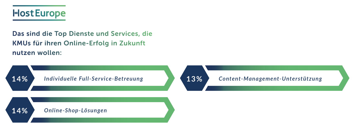 Das sind die Top-Dienste und Services, die KMUs für ihren Online-Erfolg in Zukunft nutzen wollen.