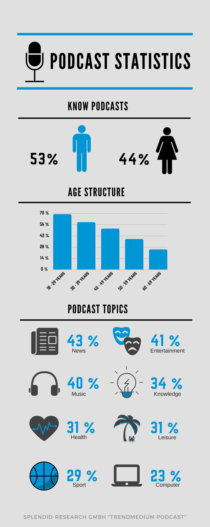 There is a huge variety of topics dealt with in podcasts, the most popular content being news (43%) and entertainment (41%). These data are used with the kind permission of Splendid Research GmbH. There is a huge variety of topics dealt with in podcasts, the most popular content being news (43%) and entertainment (41%). These data are used with the kind permission of Splendid Research GmbH.