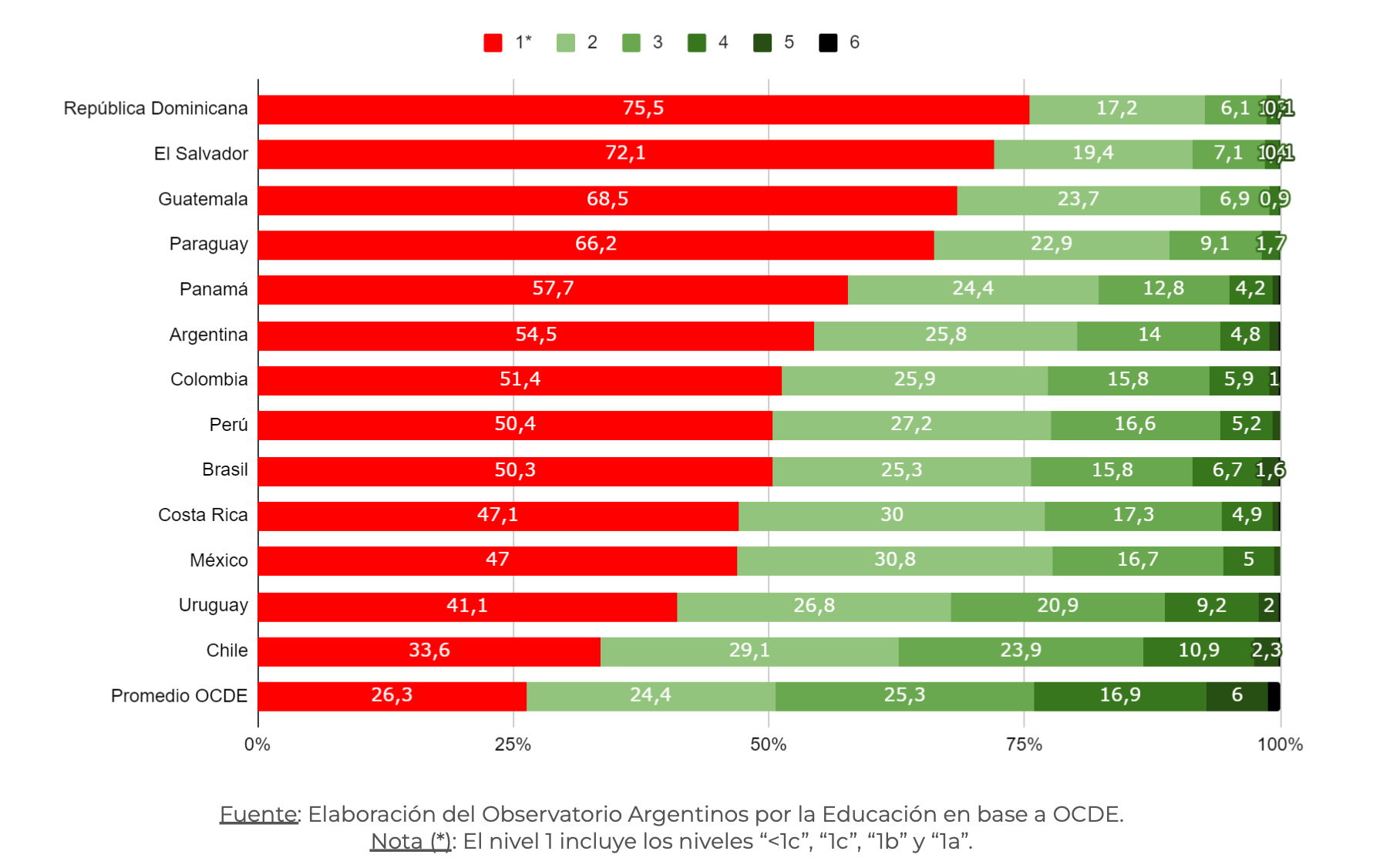 Gráfico 2. Porcentaje de estudiantes según nivel de desempeño. Lectura. OCDE y países seleccionados de la región. Año 2022.