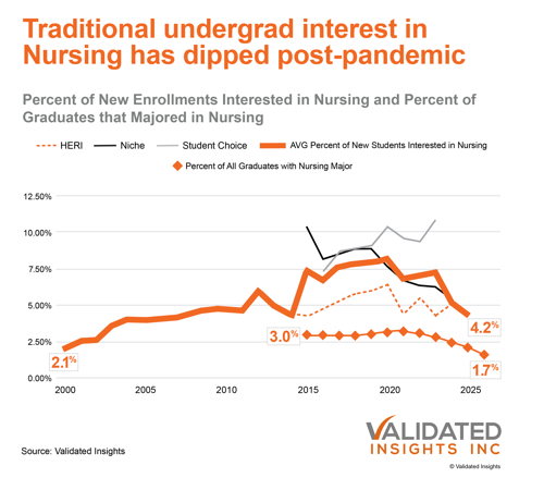 According to a new report on Nursing by higher education marketing firm, Validated Insights, from 2000 to 2025 the percentage of traditional undergraduates entering college that were planning to major in Nursing more than doubled, from 2.1% to 4.2%. During that time it was typically the second most popular intended major behind Business. Other data finds that entry-level BSNs are growing while RN to BSNs are declining. Read the full report at  https://validatedinsightsnursingreport.carrd.co/ 