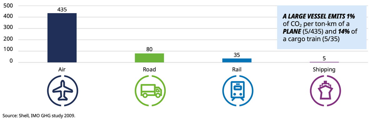 CO2-uitstoot per transportmiddel in (g CO2/ton-km)