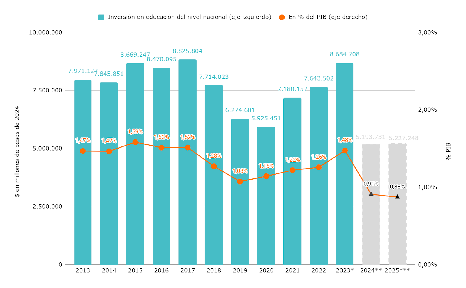 Gráfico 1. Gasto en la función educación y cultura de la Administración Pública Nacional en millones de pesos constantes de 2024 y como porcentaje del PIB. Ejecutado de 2013 a 2023, previsión de cierre para 2024 y presupuestado para 2025.