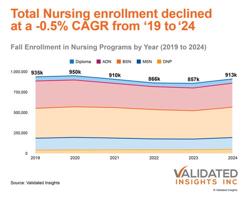 Assuming that the cost of Nursing Education continues on the same historical trajectory, Nursing enrollment is projected to grow at an 8.3% CAGR through 2030, reports higher education marketing firm, Validated Insights. Between 2022 and 2023, the percentage of potential and actual online students enrolled or interested in Nursing grew from 4% to 7%. Read the full report at  https://validatedinsightsnursingreport.carrd.co/ 