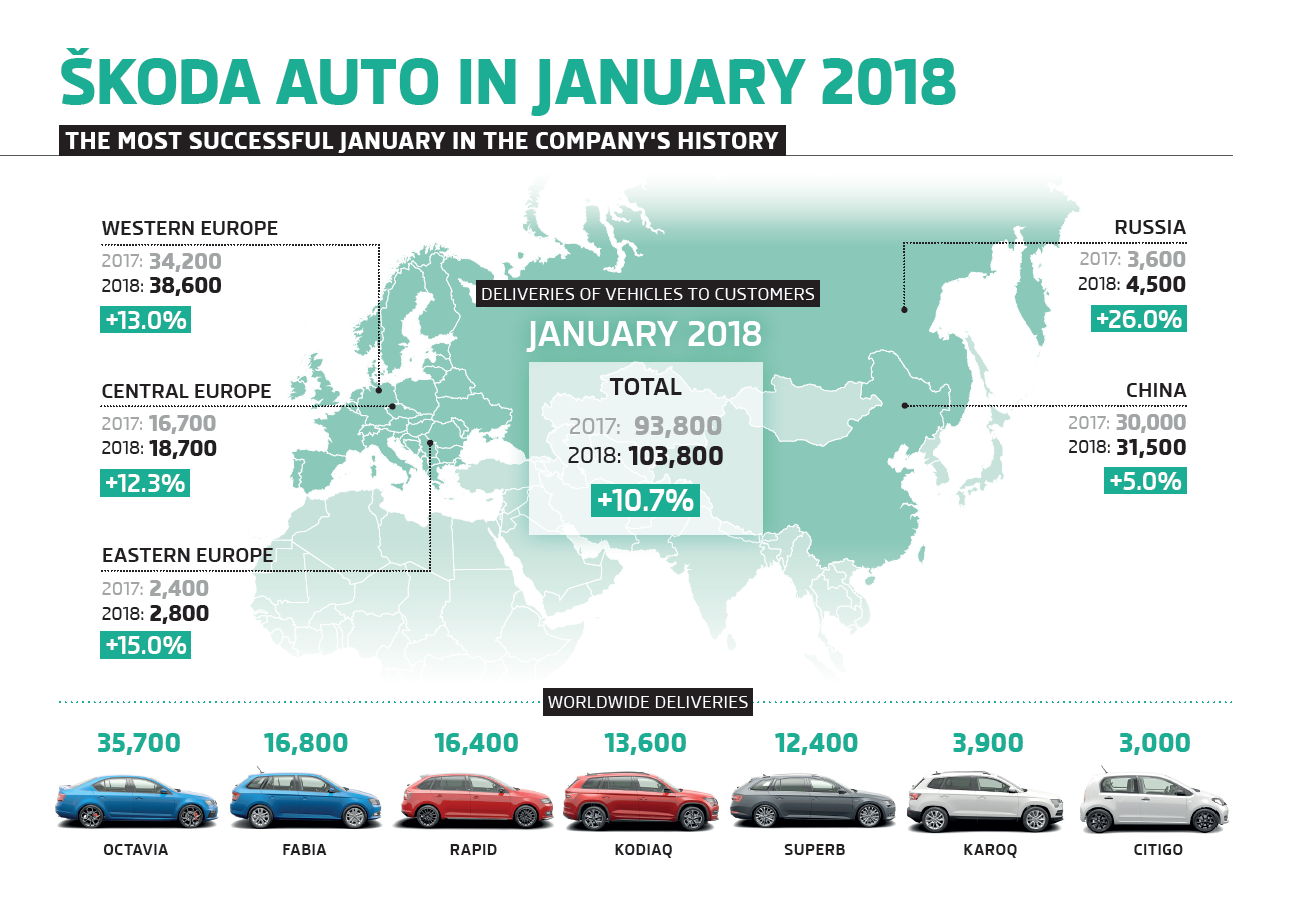 With 103,800 deliveries, ŠKODA AUTO achieved the best January in its 123-year history.