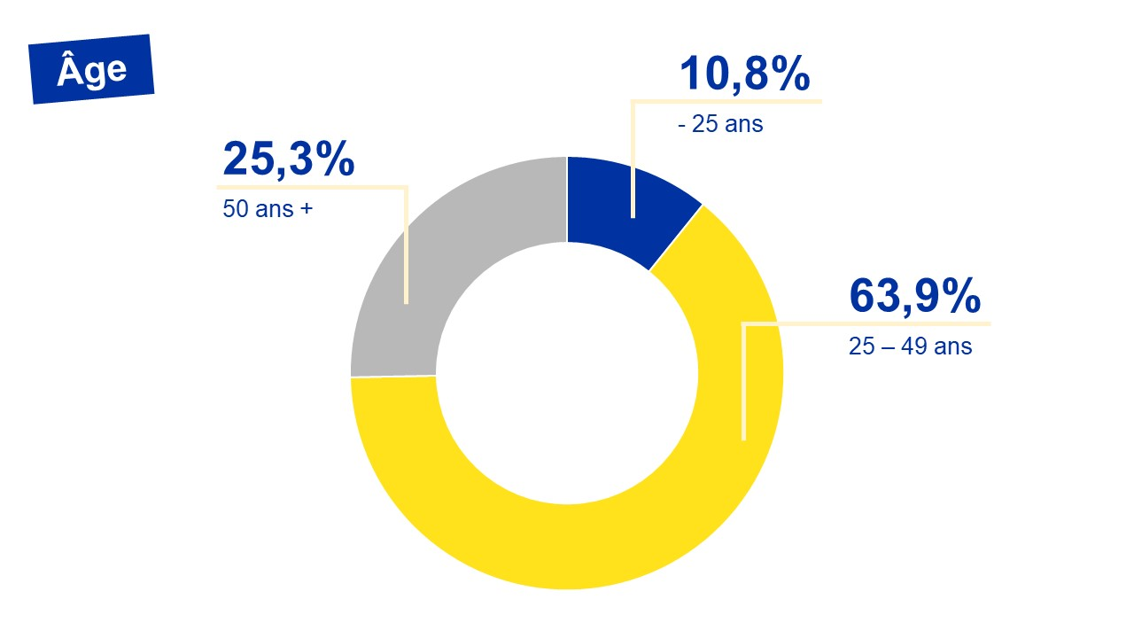 Répartition des chercheurs d'emploi bruxellois par âge - 04/2025