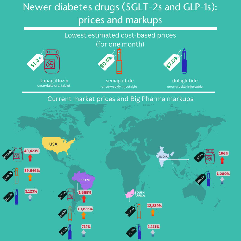 GLP-1 drugs (Novo Nordisk’s Ozempic; Eli Lilly’s Trulicity) are a new class of medication for treating people with diabetes and are now routinely recommended in high-income countries. However, these drugs are currently unavailable in low and middle-income countries (LMICs.) | Date taken: 02/05/2024 | Copyright: MSF 