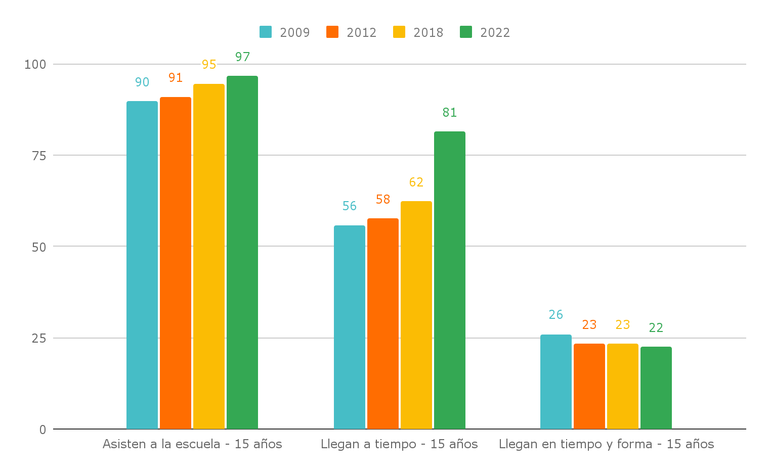 Porcentaje de chicos que asisten a la escuela, que llegan en el tiempo teórico esperado, y que llegan en el tiempo teórico esperado y con los conocimientos adecuados de Lengua y Matemática. Argentina. Años 2009, 2012, 2018 y 2022. En %. Porcentaje de chicos que asisten a la escuela, que llegan en el tiempo teórico esperado, y que llegan en el tiempo teórico esperado y con los conocimientos adecuados de Lengua y Matemática. Argentina. Años 2009, 2012, 2018 y 2022. En %.