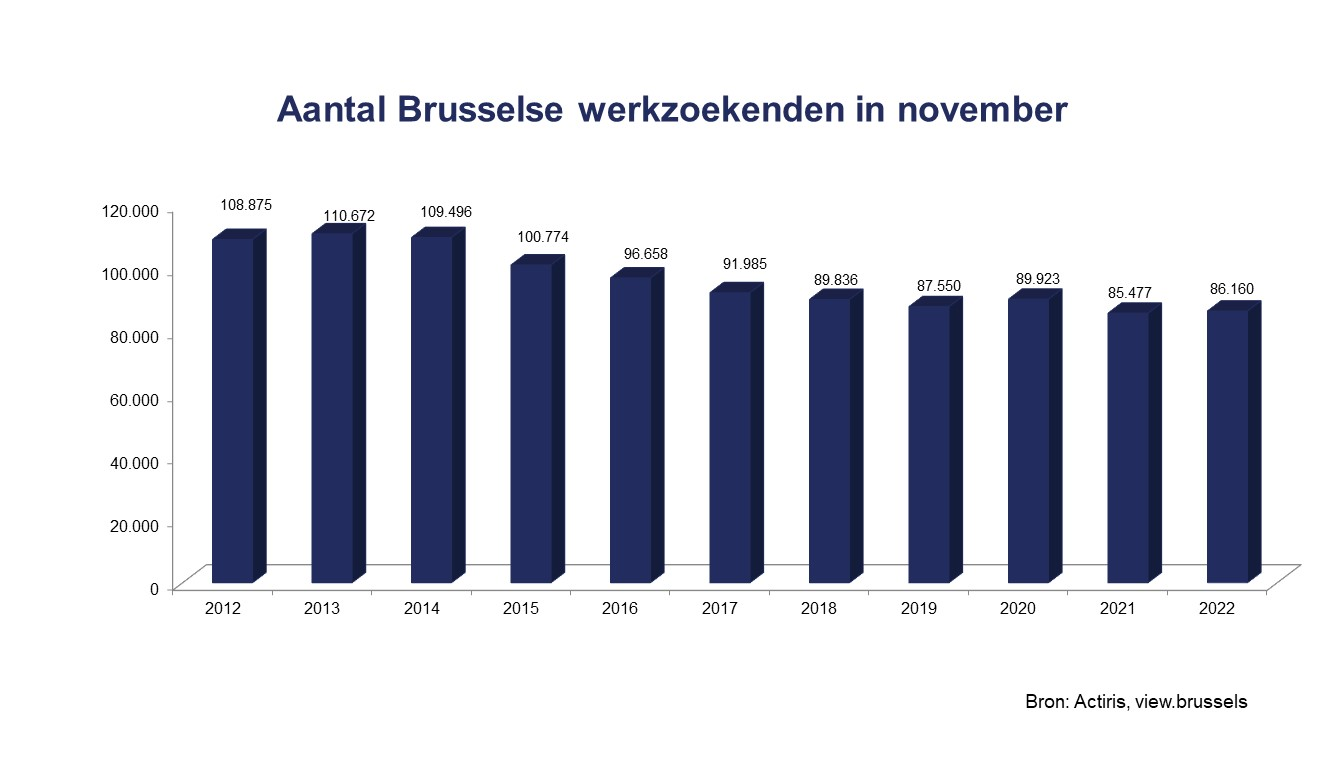 Brusselse werkzoekenden - november 2022