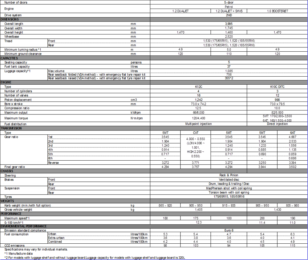 Technical specifications Baleno