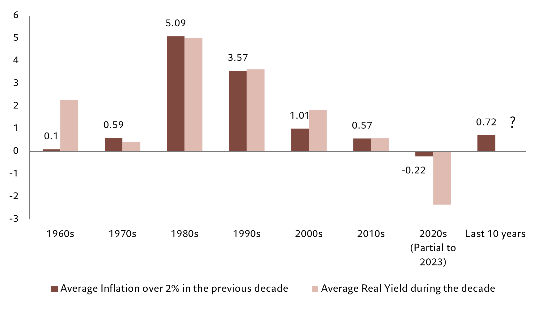 US inflation