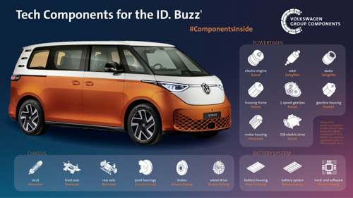 ID. Buzz: Lancement de la production sur les sites de Volkswagen Group Components