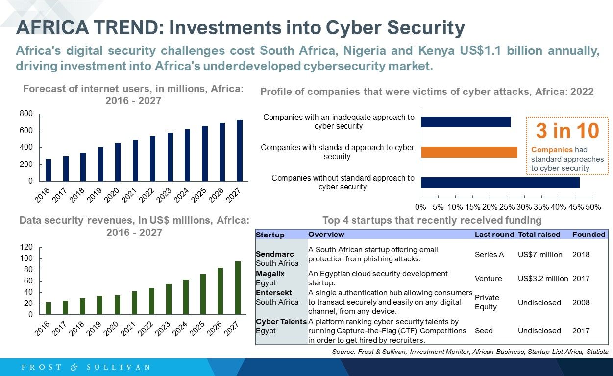 AFRICA TREND: Investments into Cyber Security