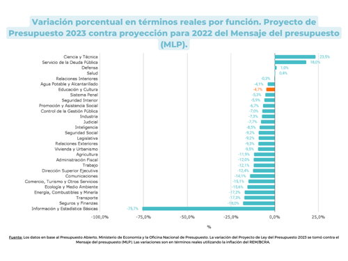 Gráfico 3. Variación porcentual en términos reales por función. Proyecto de Presupuesto 2023 contra proyección para 2022 del Mensaje del presupuesto (MLP). Gráfico 3. Variación porcentual en términos reales por función. Proyecto de Presupuesto 2023 contra proyección para 2022 del Mensaje del presupuesto (MLP).