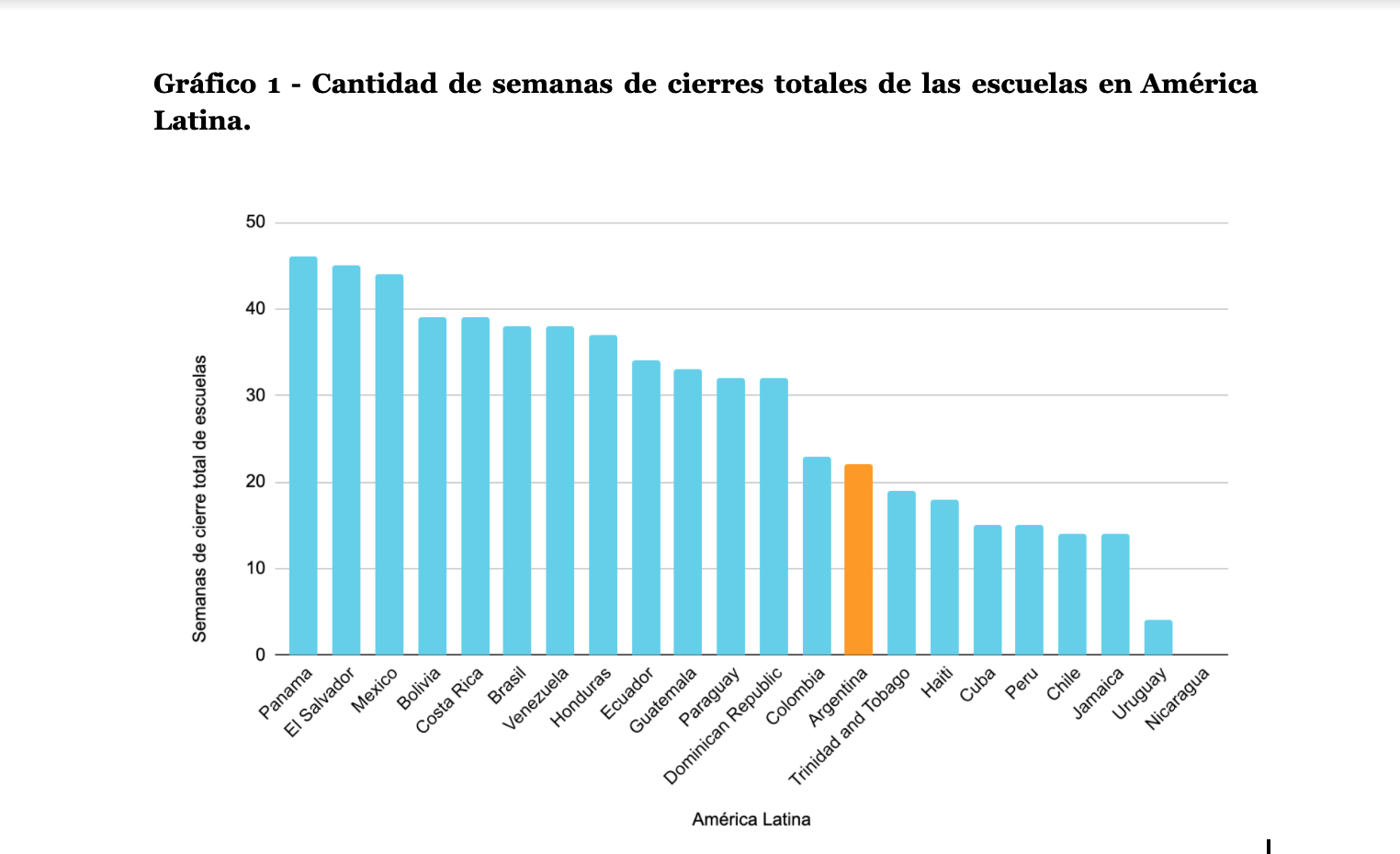 Argentina Esta En El Puesto 14 Del Ranking De America Latina Con Mayor Tiempo De Cierre Total De Sus Escuelas