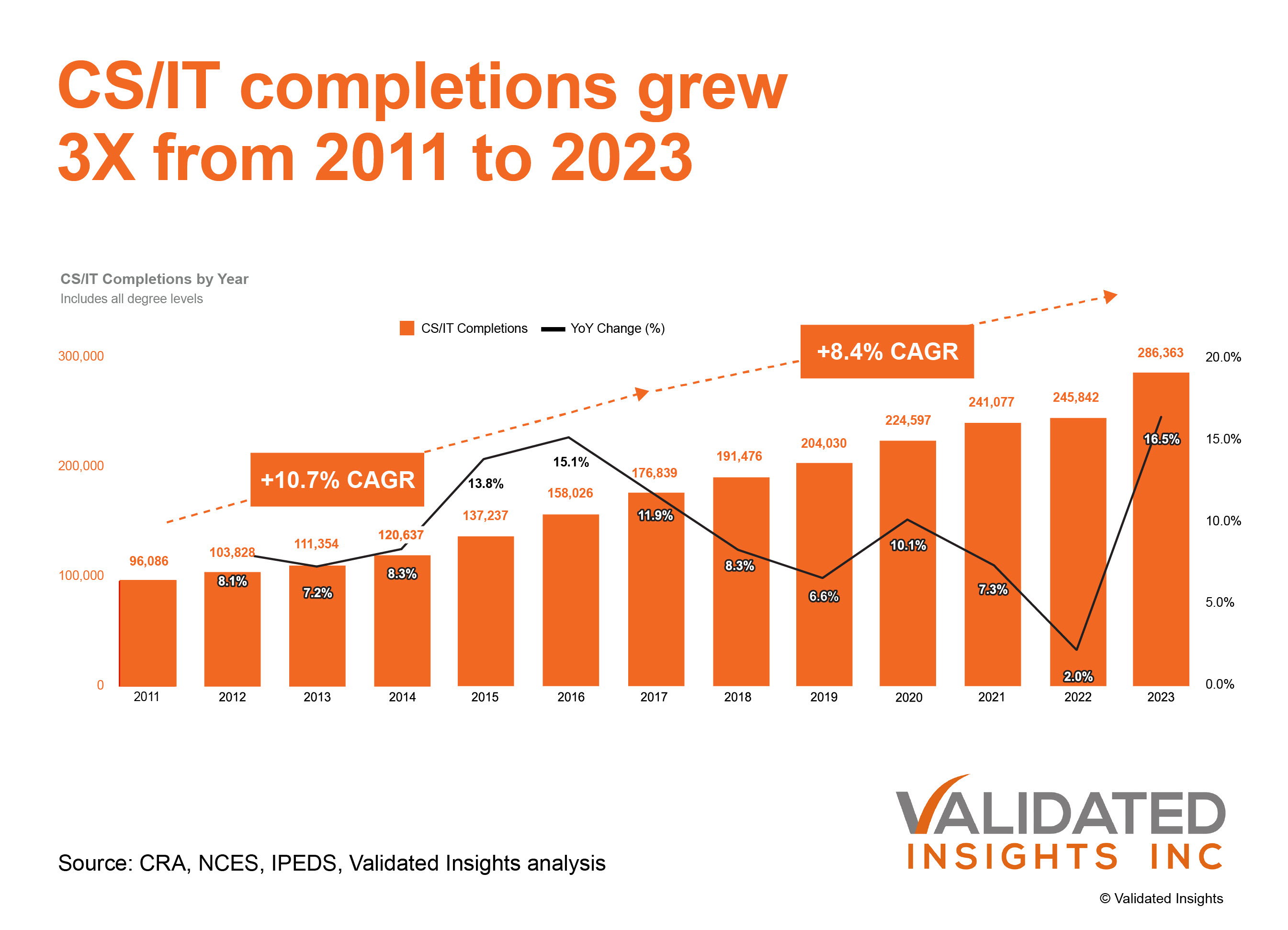 Validated Insights Report on Computer Science and Information Technology Released: Tech Degrees Growing, Some Significantly