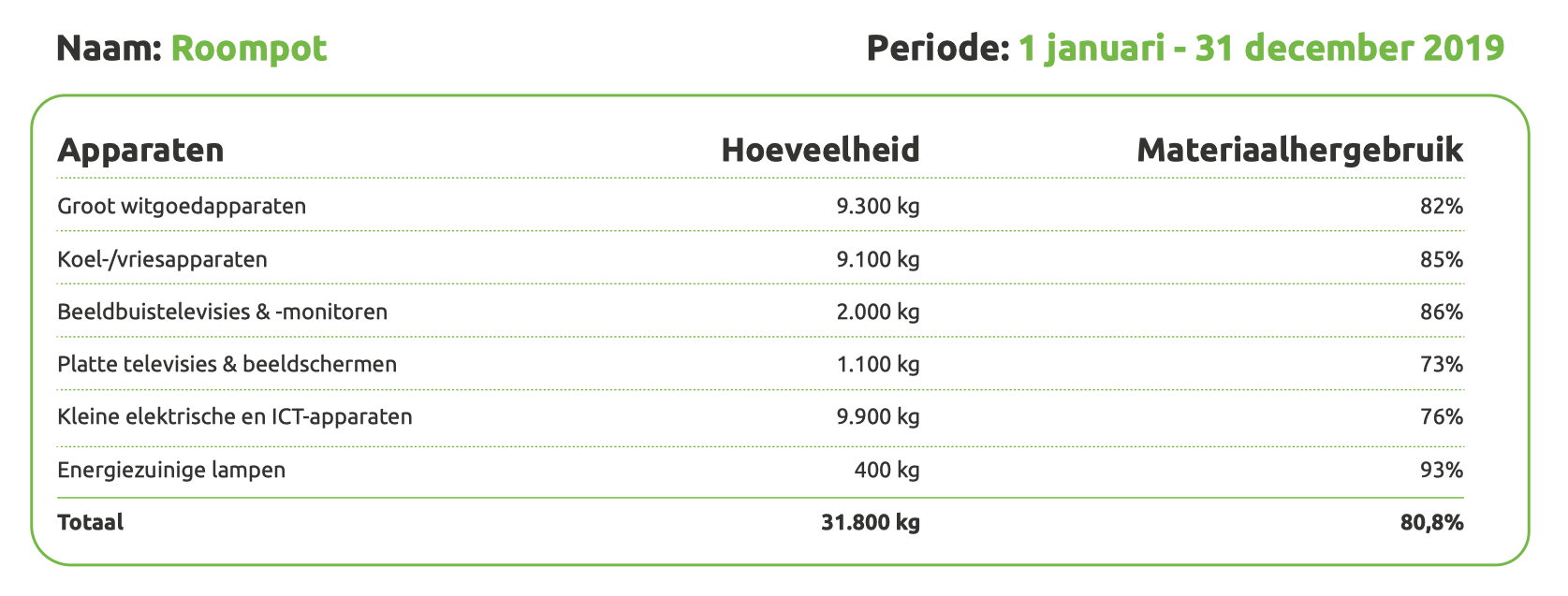 Gerecyclede ewaste Roompot in 2019 (bron: Wecycle) Gerecyclede ewaste Roompot in 2019 (bron: Wecycle)