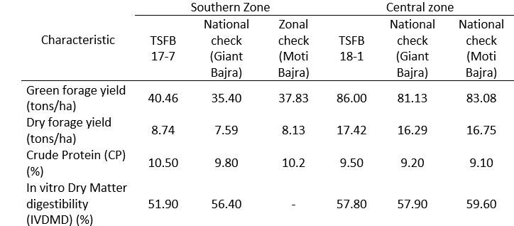 Performance of TSFB 17-7 and TSFB 18-1 compared to national and zonal checks (2019-2021)