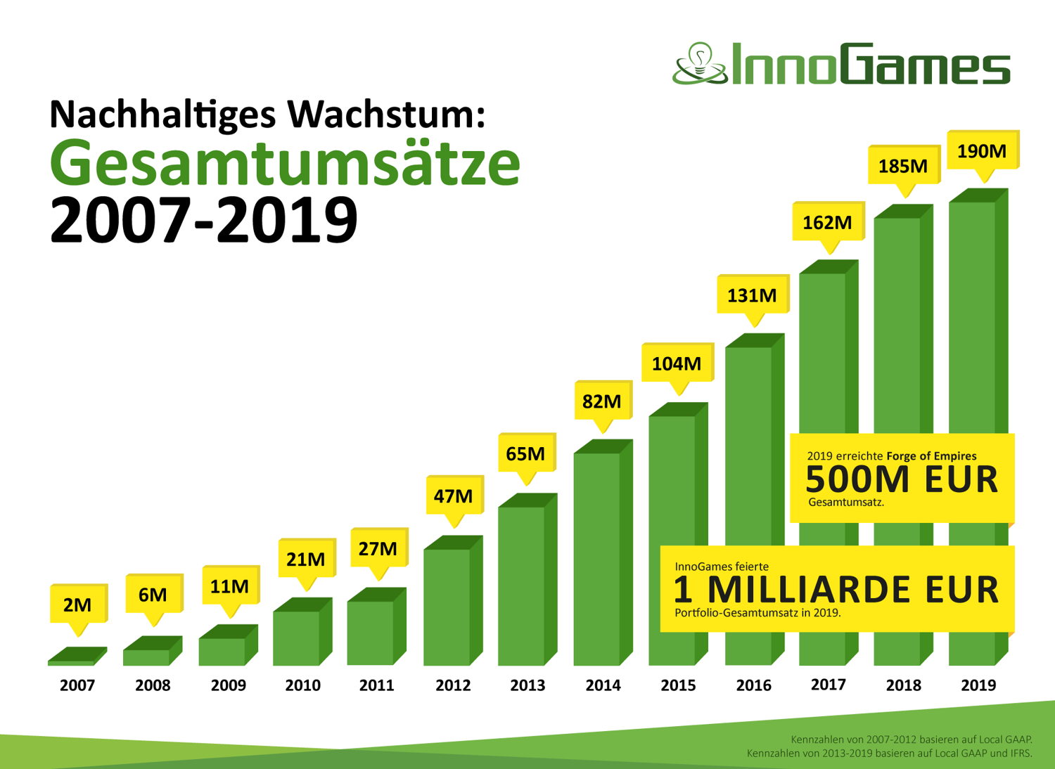 InnoGames Total Revenues 2007-2019