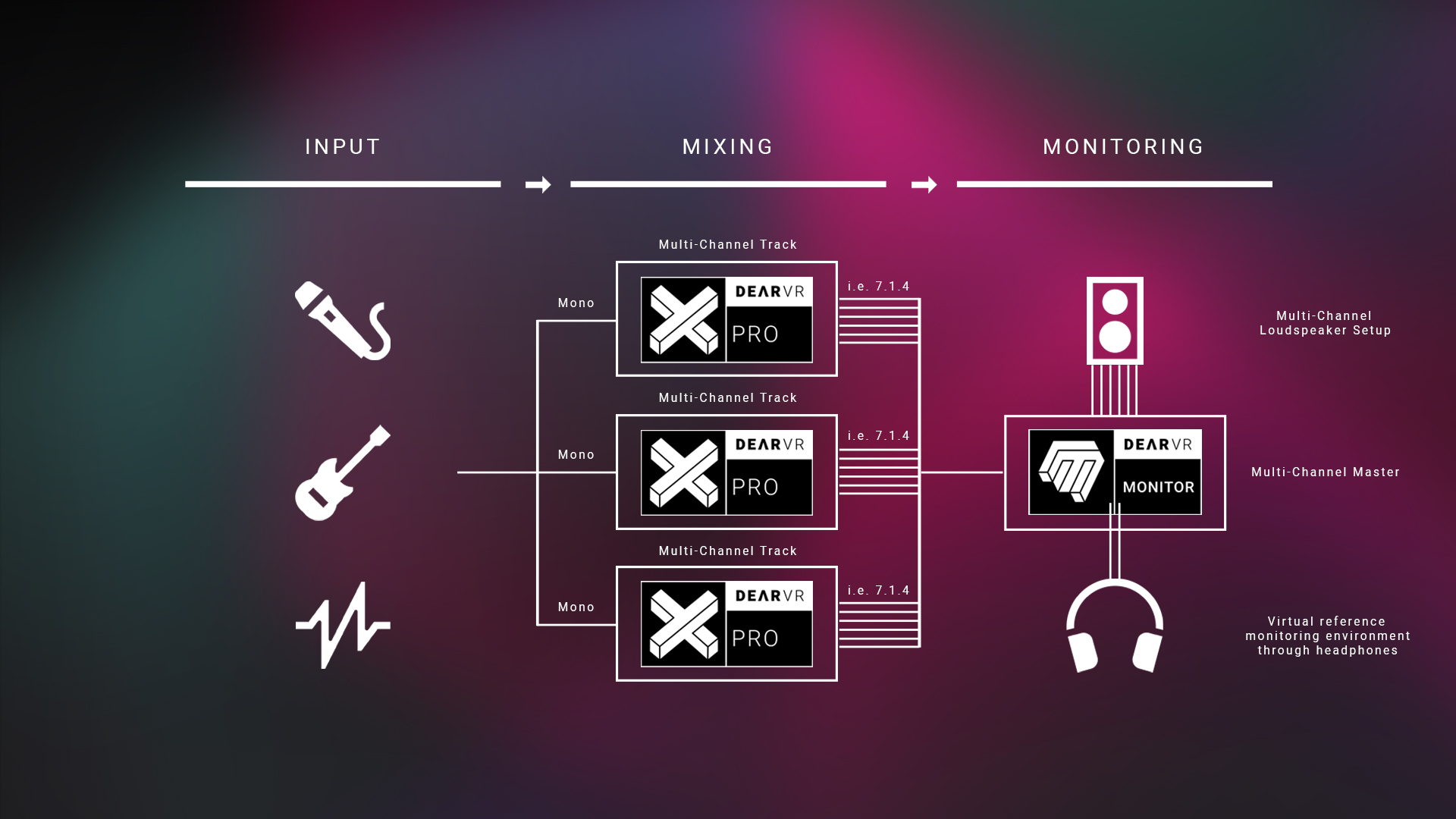 The IMMERSIVE BUNDLE enables you to intuitively spatialize your tracks and monitor immersive mixes through headphones The IMMERSIVE BUNDLE enables you to intuitively spatialize your tracks and monitor immersive mixes through headphones