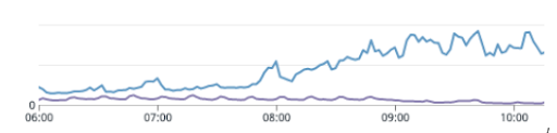 Behind the scenes, each web server started seeing significant over-utilisation (requests per instance)