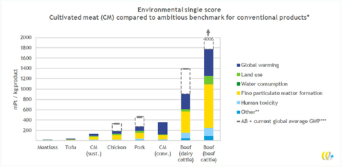 GAIA launches worldwide scientific first: environmental impact study on cultivated meat
