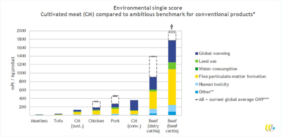 GAIA launches worldwide scientific first: environmental impact study on cultivated meat