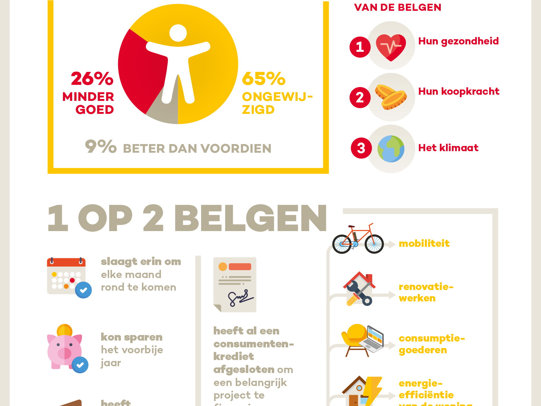 Ondanks stijgende prijzen, slagen 2 op 3 Belgen erin hun levensstandaard te behouden