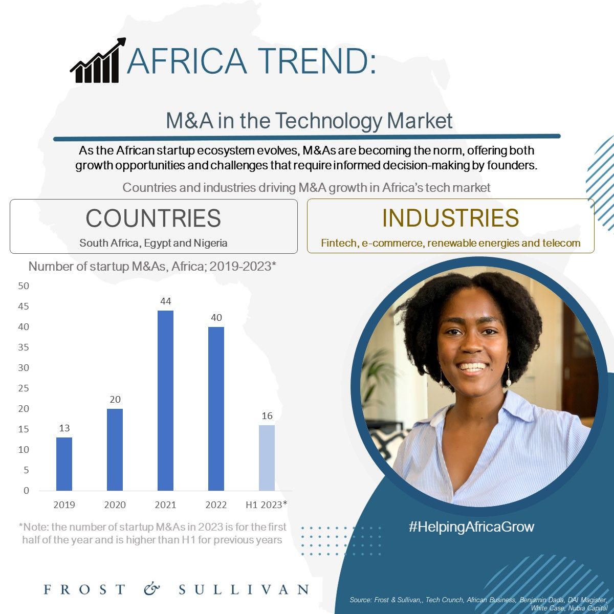 M&A in the Technology Market