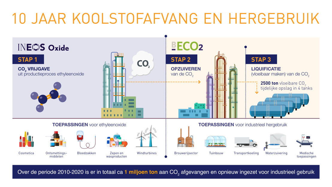 INEOS Oxide en bECO2: Slim hergebruik van koolstofdioxide door industriële samenwerking