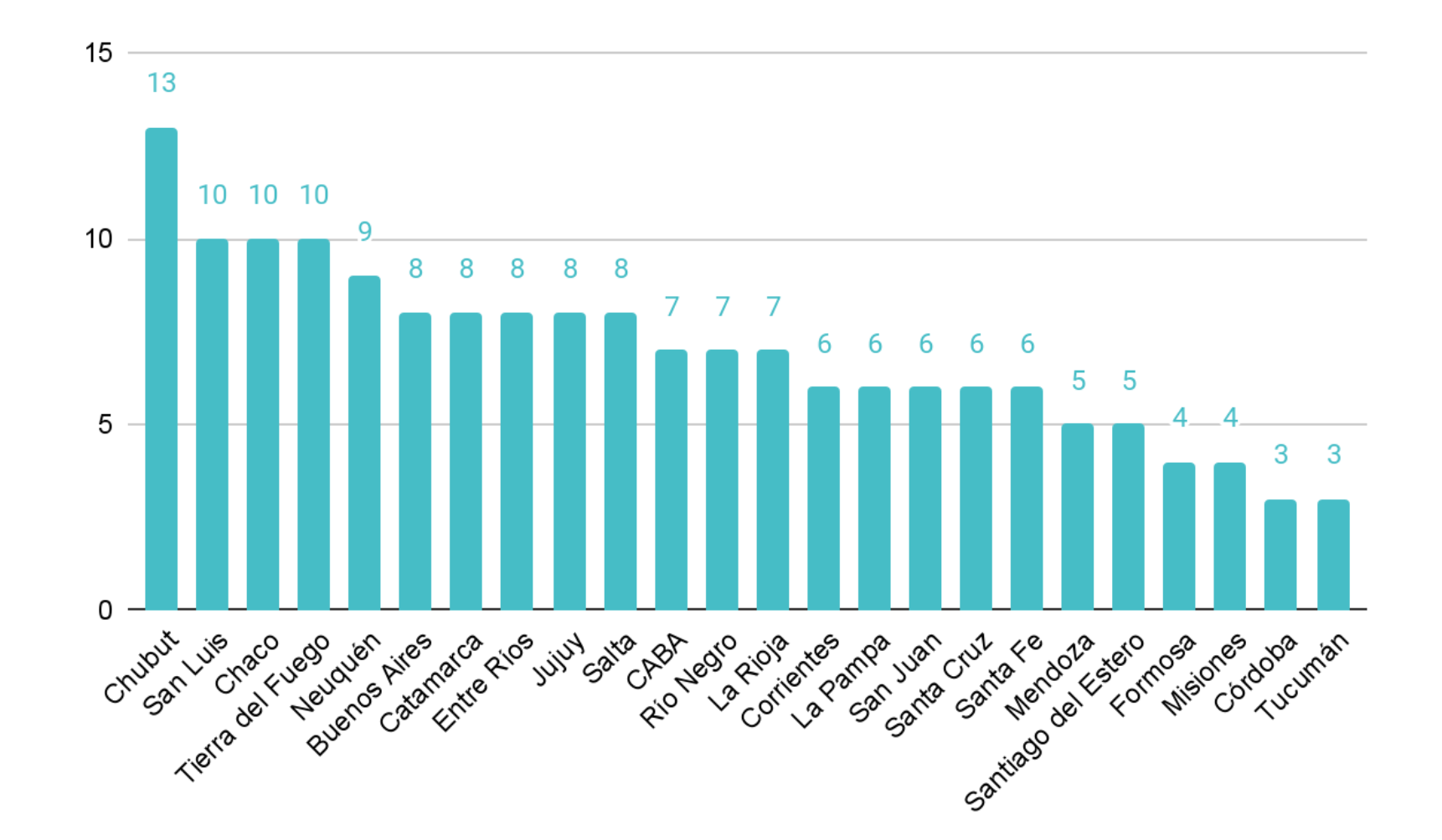Gráfico 1. Cantidad de autoridades provinciales de educación entre el periodo 2003-2023. Gráfico 1. Cantidad de autoridades provinciales de educación entre el periodo 2003-2023.