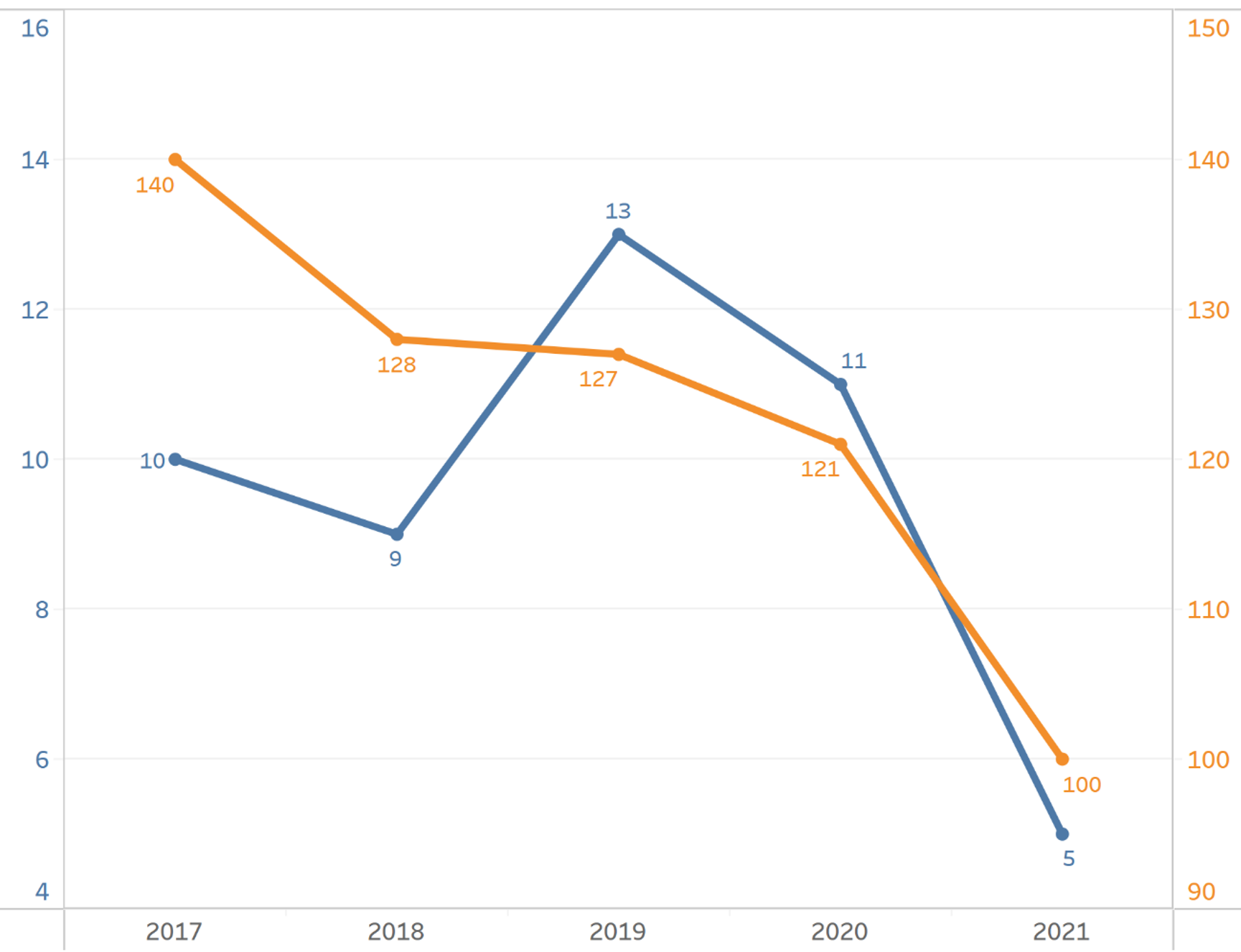 Nombre absolu de décès sur place (bleu) et de blessés graves (orange) pour les accidents comptabilisés sur les 9 premiers mois de l&#x27;année (évolution depuis 2017)